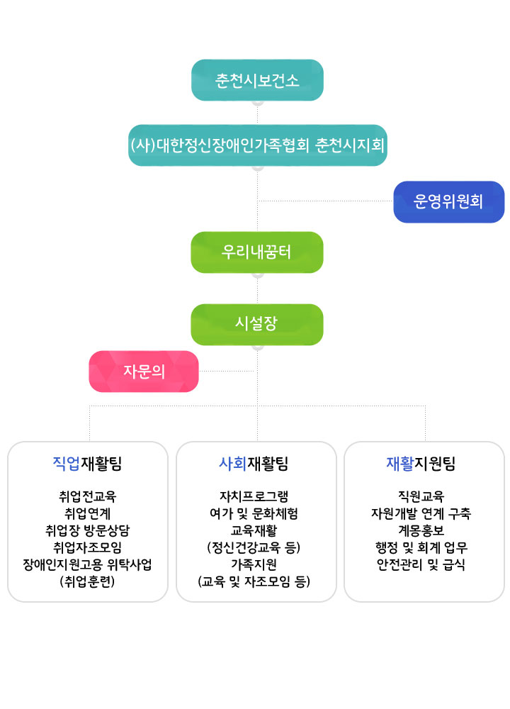 조직도